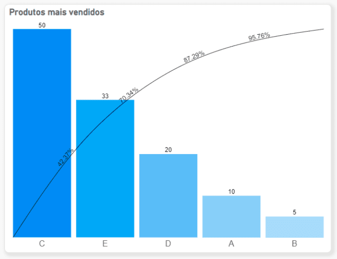 gráfico de pareto no power bi