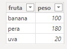 Tabela com frutas e pesos: banana 100, pera 180 e uva 20.