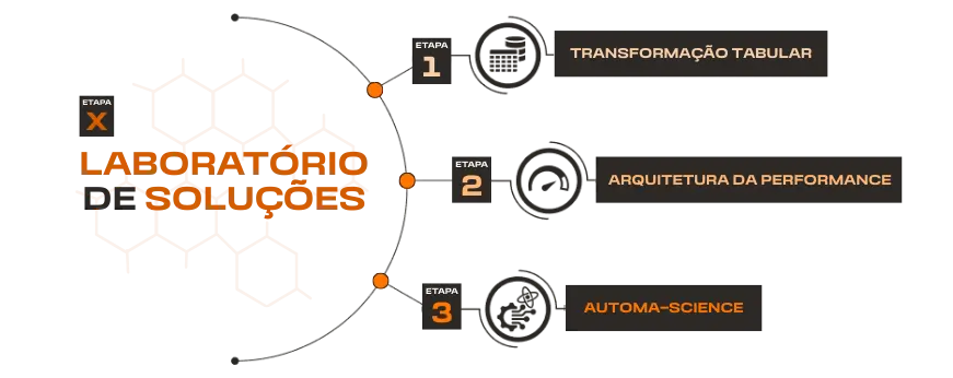 Diagrama do laboratório de soluções: transformação tabular, arquitetura e performance, e AutomaScience.