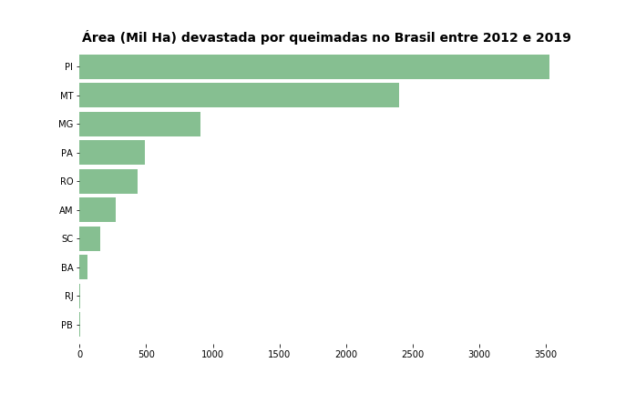 Gráfico de barras da área queimada por estado brasileiro entre 2012 e 2019.