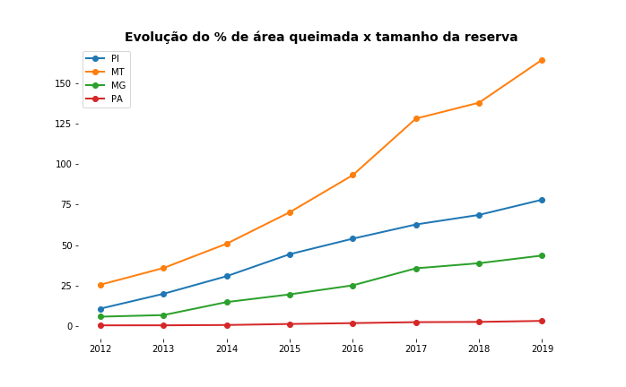 Percentual da área queimada em relação à área das reservas nos estados comparados.